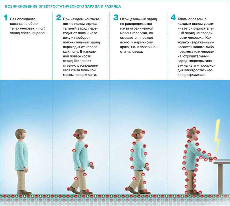 Что такое полимерное антистатическое покрытие?